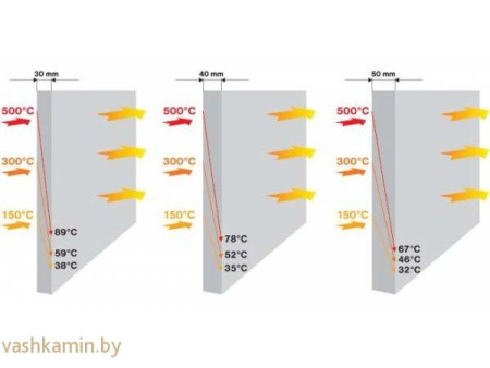Силикатная плита для камина SUPER ISOL 1220*1000*30 SkamoEnclosur Skamol